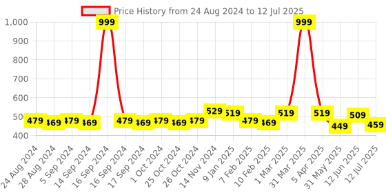 myntra.com Dupatta Bazaar Pink Leheriya Dupatta dupatta bazaar Price History Graph from 24 Aug 2024 to 12 Jul 2025