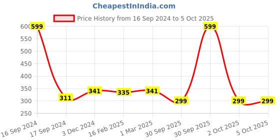 myntra.com Dupatta Bazaar Pink Silk Dupatta dupatta bazaar Price History Graph from 16 Sep 2024 to 5 Oct 2025