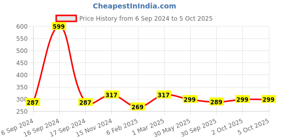 myntra.com Dupatta Bazaar Pink Silk Dupatta dupatta bazaar Price History Graph from 6 Sep 2024 to 5 Oct 2025