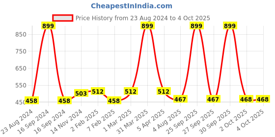 myntra.com Dupatta Bazaar Pink Solid Cotton Dupatta dupatta bazaar Price History Graph from 23 Aug 2024 to 4 Oct 2025