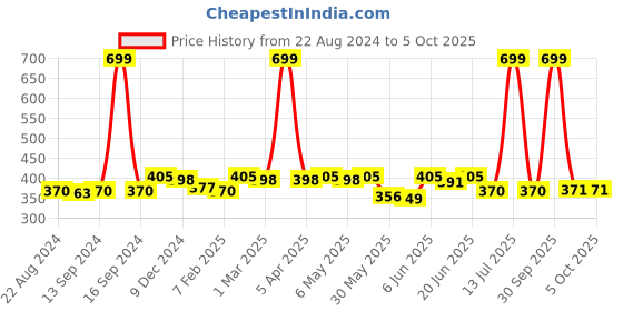 myntra.com Dupatta Bazaar Pink Solid Dupatta dupatta bazaar Price History Graph from 22 Aug 2024 to 4 Oct 2025