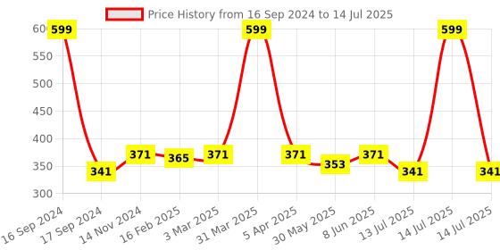 myntra.com Dupatta Bazaar Pink Solid Organza Dupatta with Jute Border dupatta bazaar Price History Graph from 16 Sep 2024 to 14 Jul 2025