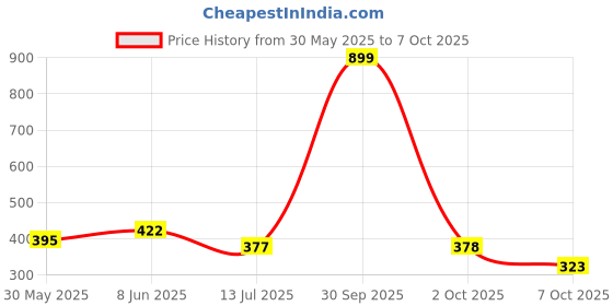 myntra.com Dupatta Bazaar Pink Striped Organza Dupatta dupatta bazaar Price History Graph from 30 May 2025 to 7 Oct 2025