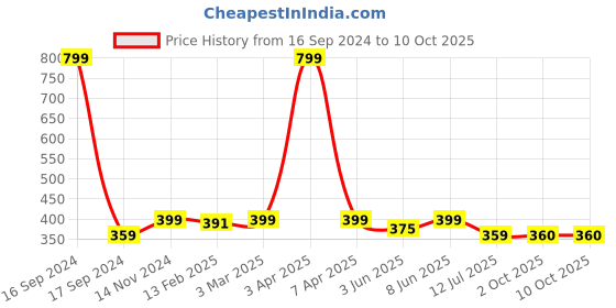 myntra.com Dupatta Bazaar Pink Striped Woven Design Dupatta dupatta bazaar Price History Graph from 16 Sep 2024 to 10 Oct 2025