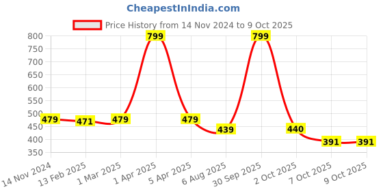 myntra.com Dupatta Bazaar Pink Woven Design Organza Dupatta dupatta bazaar Price History Graph from 14 Nov 2024 to 9 Oct 2025