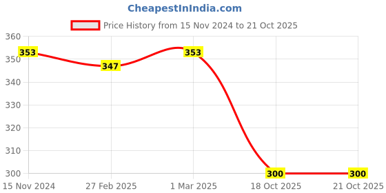 myntra.com Dupatta Bazaar Pink Woven Design Organza Dupatta dupatta bazaar Price History Graph from 15 Nov 2024 to 18 Oct 2025