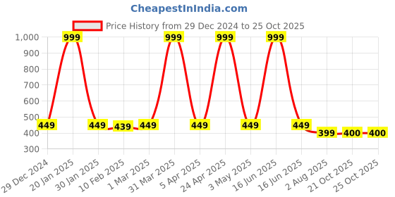 myntra.com Dupatta Bazaar Polka Dots Embroidered Sequinned Net Dupatta dupatta bazaar Price History Graph from 29 Dec 2024 to 24 Oct 2025