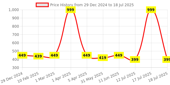 myntra.com Dupatta Bazaar Polka Dots Embroidered Sequinned Net Dupatta dupatta bazaar Price History Graph from 29 Dec 2024 to 12 Jul 2025