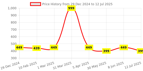 myntra.com Dupatta Bazaar Polka Dots Embroidered Sequinned Net Dupatta dupatta bazaar Price History Graph from 29 Dec 2024 to 12 Jul 2025