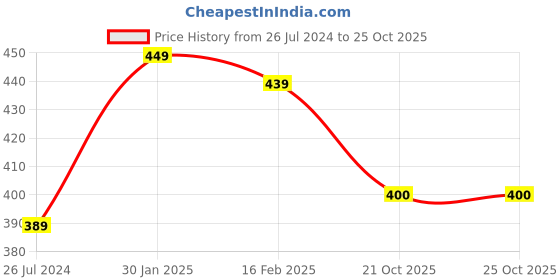 myntra.com Dupatta Bazaar Polka Dots Embroidered Sequinned Net Dupatta dupatta bazaar Price History Graph from 26 Jul 2024 to 24 Oct 2025
