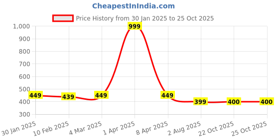 myntra.com Dupatta Bazaar Polka Dots Embroidered Sequinned Net Dupatta dupatta bazaar Price History Graph from 30 Jan 2025 to 24 Oct 2025