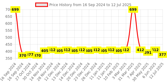 myntra.com Dupatta Bazaar Poly Chiffon Dupatta dupatta bazaar Price History Graph from 16 Sep 2024 to 12 Jul 2025