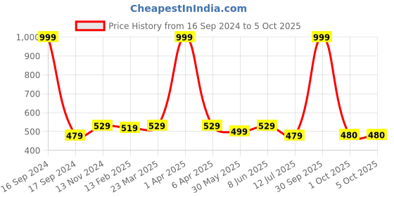 myntra.com Dupatta Bazaar Printed Art Silk Bandhaini Dupatta dupatta bazaar Price History Graph from 16 Sep 2024 to 4 Oct 2025