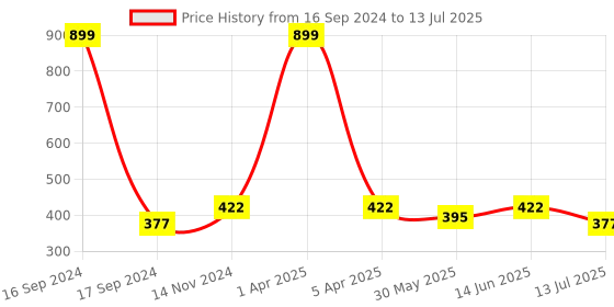 myntra.com Dupatta Bazaar Printed Art Silk Dupatta dupatta bazaar Price History Graph from 16 Sep 2024 to 13 Jul 2025