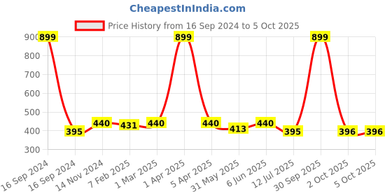 myntra.com Dupatta Bazaar Printed Art Silk Dupatta dupatta bazaar Price History Graph from 16 Sep 2024 to 5 Oct 2025