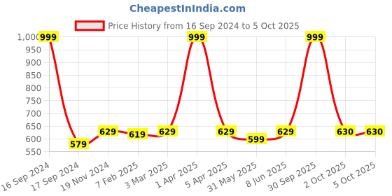 myntra.com Dupatta Bazaar Printed Art Silk Dupatta dupatta bazaar Price History Graph from 16 Sep 2024 to 5 Oct 2025