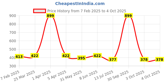 myntra.com Dupatta Bazaar Printed Art Silk Dupatta dupatta bazaar Price History Graph from 7 Feb 2025 to 4 Oct 2025