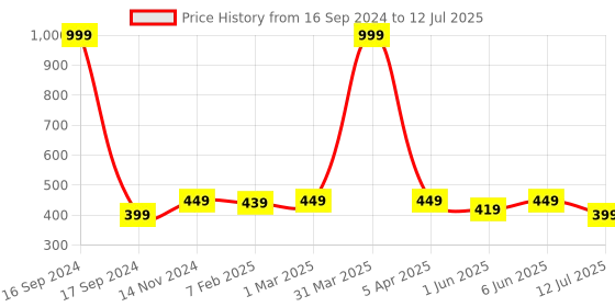 myntra.com Dupatta Bazaar Printed Bandhani Dupatta dupatta bazaar Price History Graph from 16 Sep 2024 to 12 Jul 2025