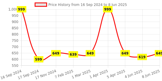 myntra.com Dupatta Bazaar Printed Bandhani Dupatta dupatta bazaar Price History Graph from 16 Sep 2024 to 8 Jun 2025