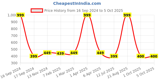 myntra.com Dupatta Bazaar Printed Bandhani Dupatta dupatta bazaar Price History Graph from 16 Sep 2024 to 4 Oct 2025