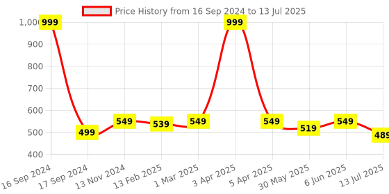 myntra.com Dupatta Bazaar Printed Bandhani Dupatta With Zari dupatta bazaar Price History Graph from 16 Sep 2024 to 13 Jul 2025