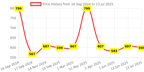 myntra.com Dupatta Bazaar Printed Block Print Dupatta dupatta bazaar Price History Graph from 16 Sep 2024 to 13 Jul 2025