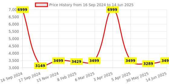 myntra.com Dupatta Bazaar Printed Block Print Dupatta dupatta bazaar Price History Graph from 16 Sep 2024 to 14 Jun 2025