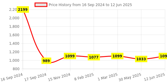 myntra.com Dupatta Bazaar  Printed Block Print Dupatta dupatta bazaar Price History Graph from 16 Sep 2024 to 12 Jun 2025