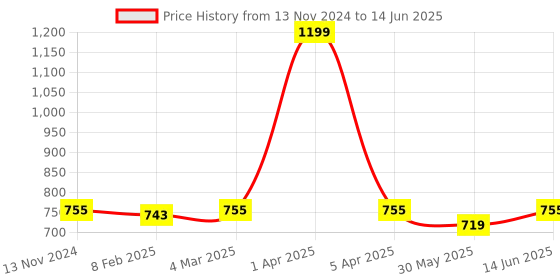 myntra.com Dupatta Bazaar Printed Block Print Dupatta dupatta bazaar Price History Graph from 13 Nov 2024 to 14 Jun 2025