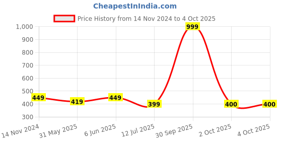 myntra.com Dupatta Bazaar Printed Cotton Silk Dupatta dupatta bazaar Price History Graph from 14 Nov 2024 to 4 Oct 2025