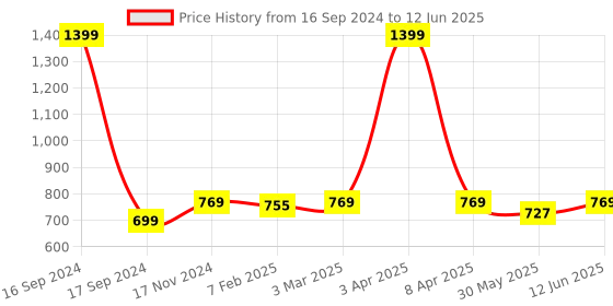 myntra.com Dupatta Bazaar Printed Dupatta dupatta bazaar Price History Graph from 16 Sep 2024 to 12 Jun 2025