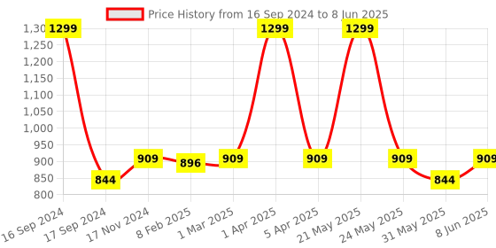myntra.com Dupatta Bazaar Printed Dupatta dupatta bazaar Price History Graph from 16 Sep 2024 to 8 Jun 2025