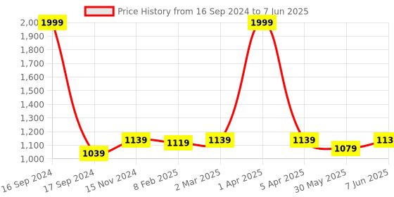 myntra.com Dupatta Bazaar Printed Dupatta dupatta bazaar Price History Graph from 16 Sep 2024 to 7 Jun 2025