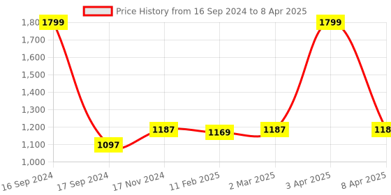 myntra.com Dupatta Bazaar Printed Dupatta with Gotta Patti dupatta bazaar Price History Graph from 16 Sep 2024 to 8 Apr 2025