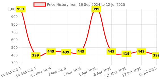 myntra.com Dupatta Bazaar Printed Dupatta With Tasselled dupatta bazaar Price History Graph from 16 Sep 2024 to 12 Jul 2025