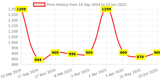 myntra.com Dupatta Bazaar Printed Dupatta with Thread Work dupatta bazaar Price History Graph from 16 Sep 2024 to 10 Jun 2025