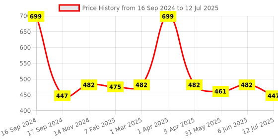 myntra.com Dupatta Bazaar  Printed Foil Print Dupatta dupatta bazaar Price History Graph from 16 Sep 2024 to 12 Jul 2025