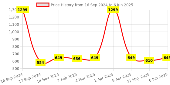 myntra.com Dupatta Bazaar  Printed Khari Print Dupatta dupatta bazaar Price History Graph from 16 Sep 2024 to 6 Jun 2025