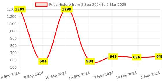 myntra.com Dupatta Bazaar Printed Khari Print Dupatta dupatta bazaar Price History Graph from 8 Sep 2024 to 1 Mar 2025