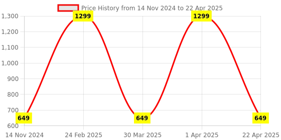 myntra.com Dupatta Bazaar Printed Khari Print Silk Dupatta with Zari dupatta bazaar Price History Graph from 14 Nov 2024 to 22 Apr 2025