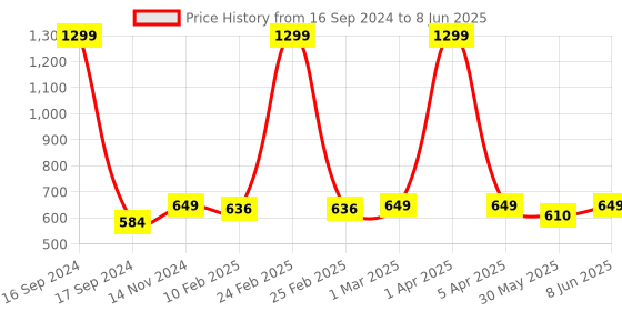 myntra.com Dupatta Bazaar Printed Khari Print Silk Dupatta with Zari dupatta bazaar Price History Graph from 16 Sep 2024 to 8 Jun 2025
