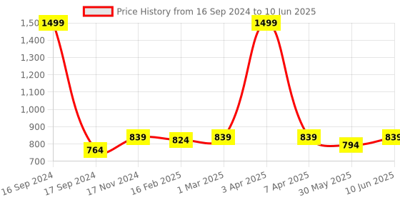 myntra.com Dupatta Bazaar Printed Leheriya Dupatta dupatta bazaar Price History Graph from 16 Sep 2024 to 10 Jun 2025