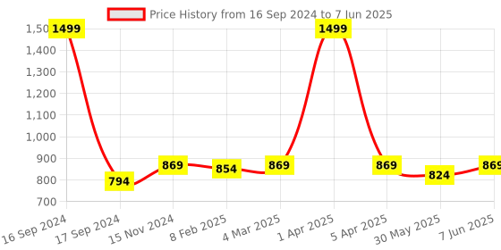 myntra.com Dupatta Bazaar Printed Leheriya Dupatta with Gotta Patti dupatta bazaar Price History Graph from 16 Sep 2024 to 7 Jun 2025