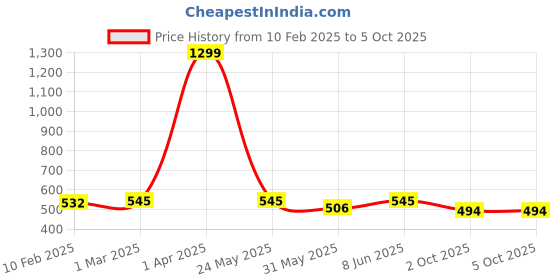 myntra.com Dupatta Bazaar Printed Leheriya Gotta Patti Dupatta dupatta bazaar Price History Graph from 10 Feb 2025 to 4 Oct 2025