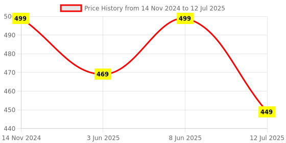 myntra.com Dupatta Bazaar Printed Organza Dupatta with Thread Work dupatta bazaar Price History Graph from 14 Nov 2024 to 12 Jul 2025