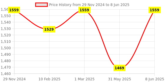 myntra.com Dupatta Bazaar Printed Organza Dupatta with Thread Work dupatta bazaar Price History Graph from 29 Nov 2024 to 8 Jun 2025