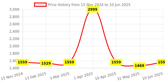 myntra.com Dupatta Bazaar Printed Organza Dupatta with Thread Work dupatta bazaar Price History Graph from 15 Nov 2024 to 10 Jun 2025