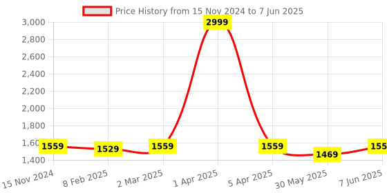 myntra.com Dupatta Bazaar Printed Organza Dupatta with Thread Work dupatta bazaar Price History Graph from 15 Nov 2024 to 7 Jun 2025