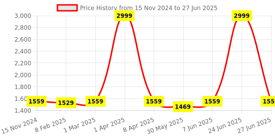 myntra.com Dupatta Bazaar Printed Organza Dupatta with Thread Work dupatta bazaar Price History Graph from 15 Nov 2024 to 27 Jun 2025