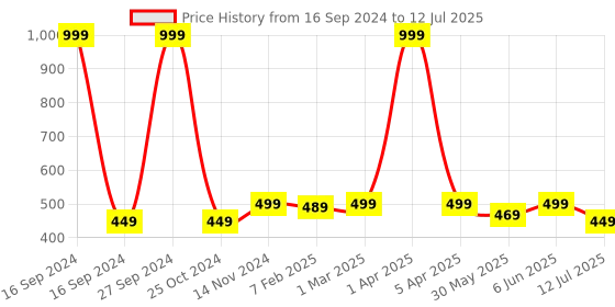 myntra.com Dupatta Bazaar Printed Organza Foil Print Dupatta dupatta bazaar Price History Graph from 16 Sep 2024 to 12 Jul 2025